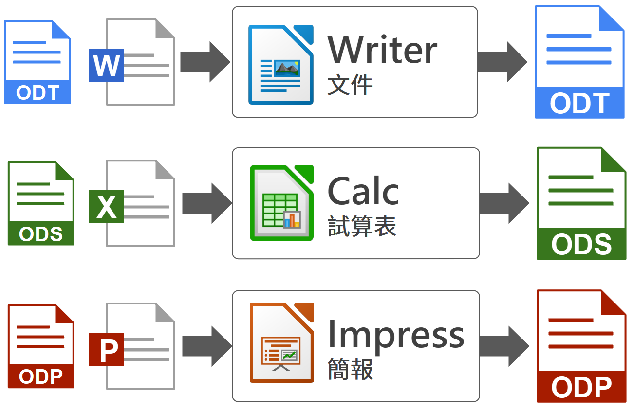 ODT轉檔流程