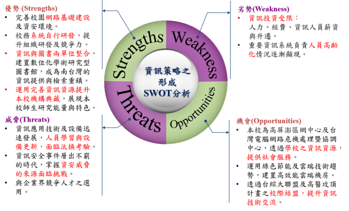 SWOT